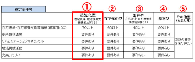 超強化型算定要件