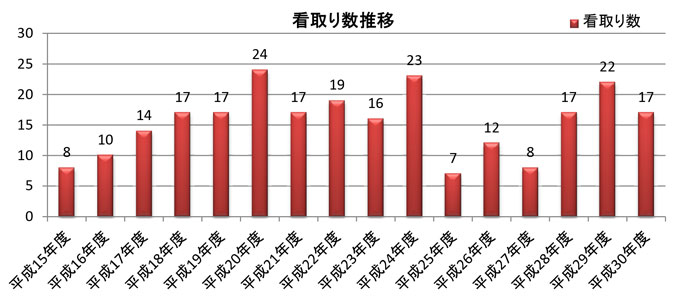 看取り件数推移